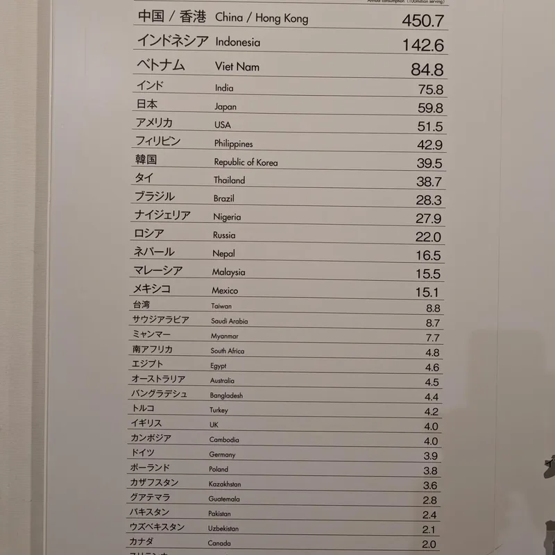 Chart showing instant noodle consumption by country at Cup Noodles Museum in Osaka, Japan.